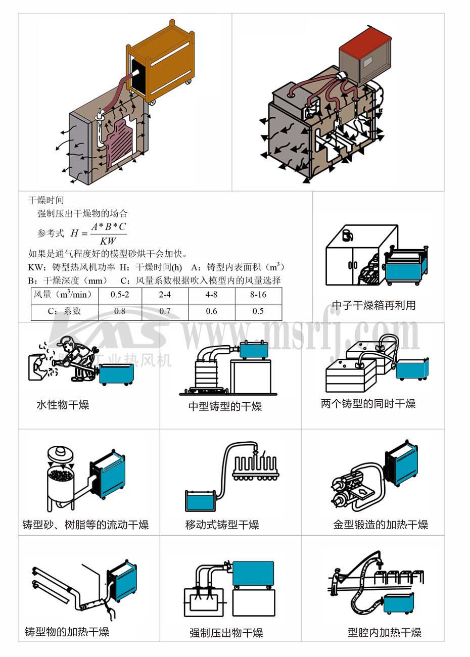 KMS鑄型熱風機應用圖例
